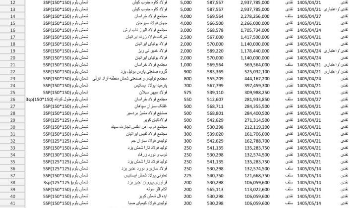 عرضه شمش بلوم دربورس کالا